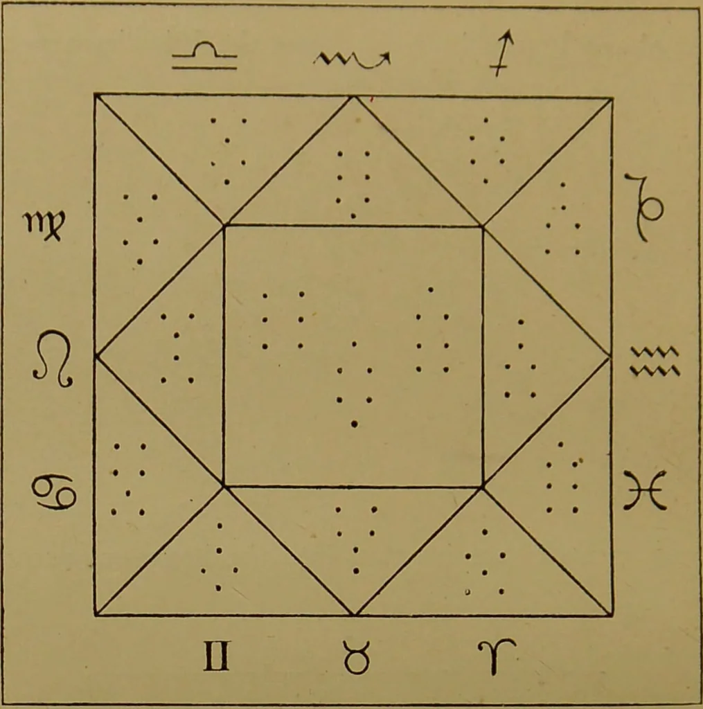 An illustration from The principles of astrological geomancy : the art of divining by punctuation / according to Cornelius Agrippa and others ; with an appendix containing 2,048 answers to questions, by Franz Hartmann., 1889, leaf 48