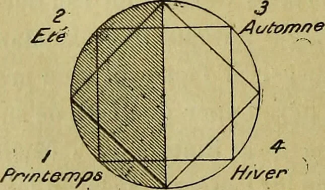 An illustration from Traité méthodique de science occulte / par Papus ; lettre-préface de Ad. Franck., 1891, leaf 120
