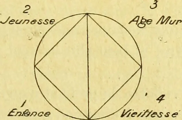 An illustration from Traité méthodique de science occulte / par Papus ; lettre-préface de Ad. Franck., 1891, leaf 121