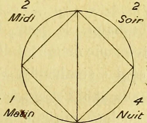 An illustration from Traité méthodique de science occulte / par Papus ; lettre-préface de Ad. Franck., 1891, leaf 121