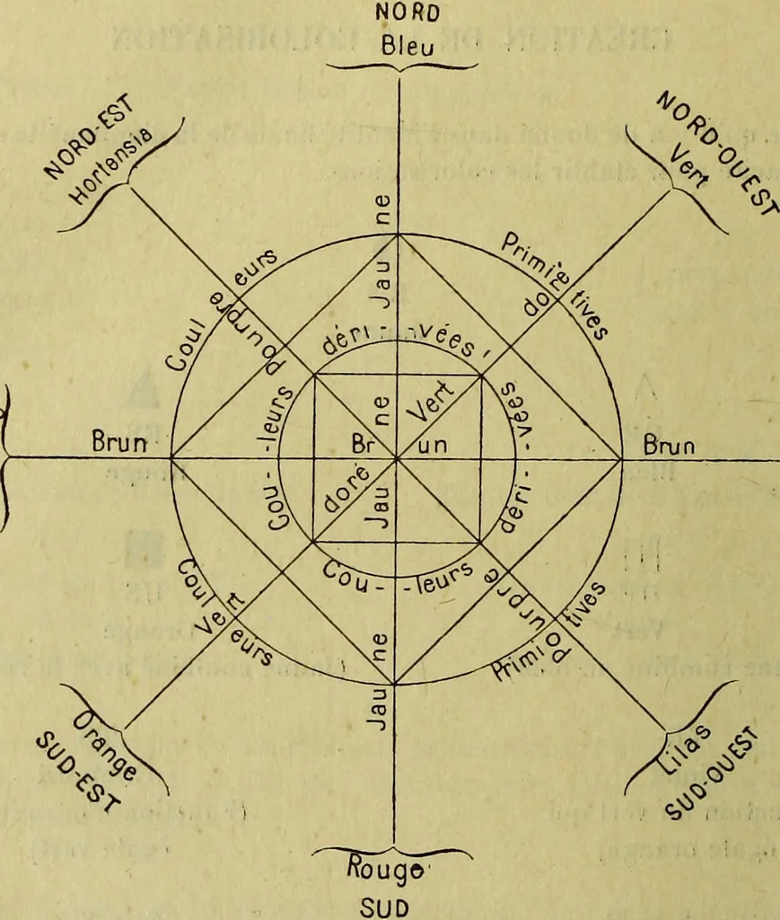 An illustration from Traité méthodique de science occulte / par Papus ; lettre-préface de Ad. Franck., 1891, leaf 152