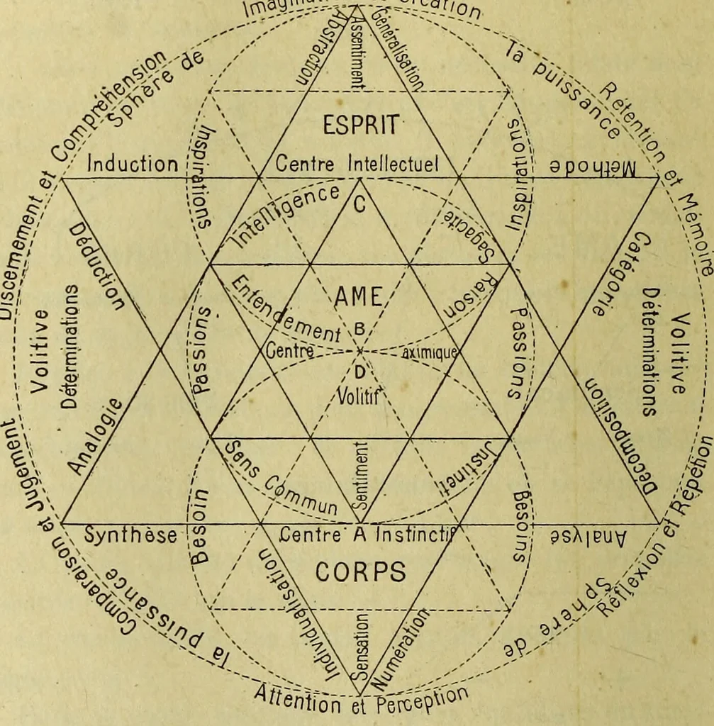 An illustration from Traité méthodique de science occulte / par Papus ; lettre-préface de Ad. Franck., 1891, leaf 252