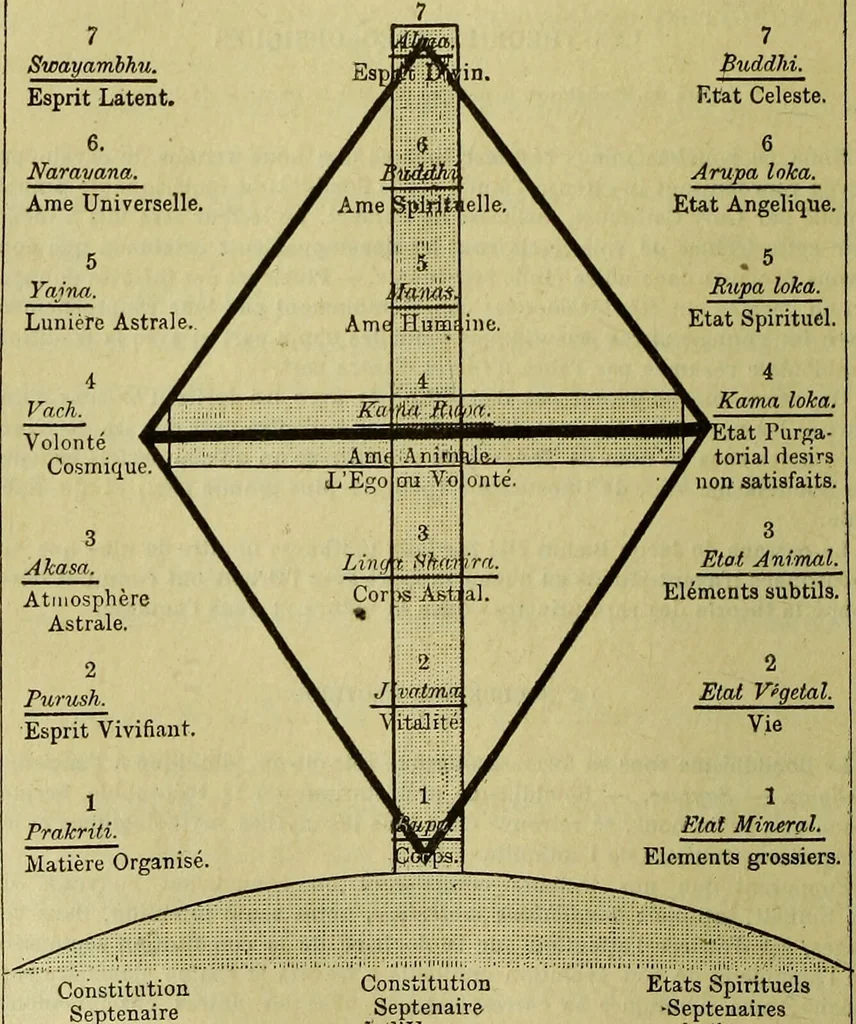 An illustration from Traité méthodique de science occulte / par Papus ; lettre-préface de Ad. Franck., 1891, leaf 274