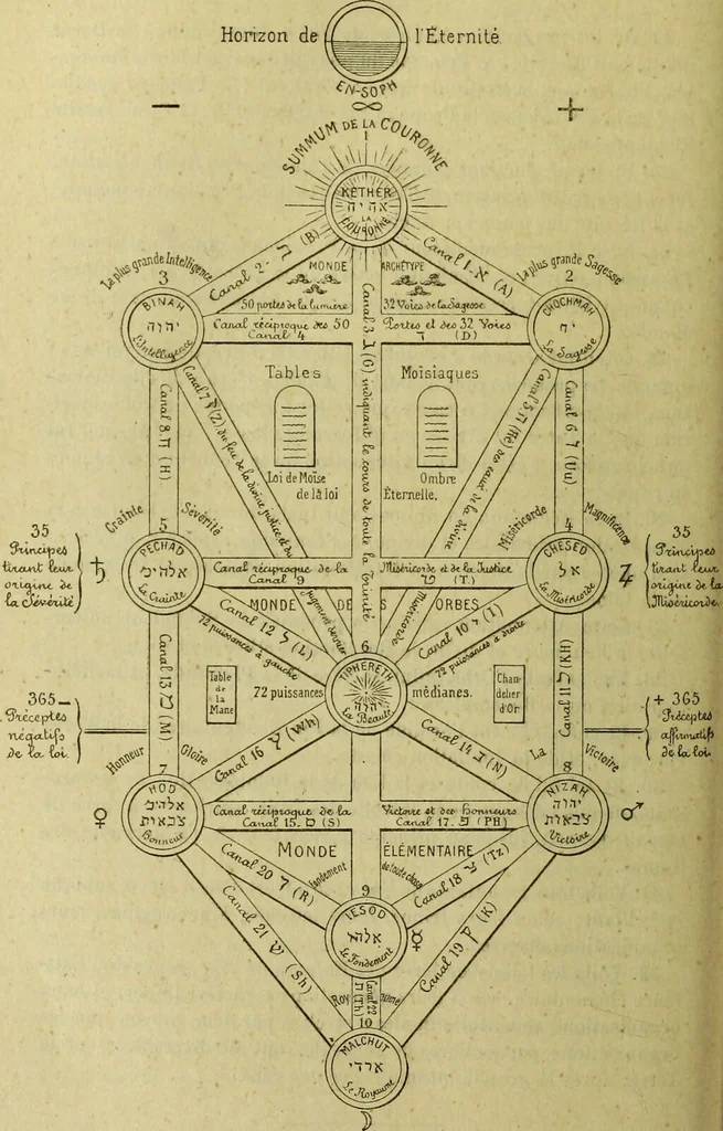 An illustration from Traité méthodique de science occulte / par Papus ; lettre-préface de Ad. Franck., 1891, leaf 528