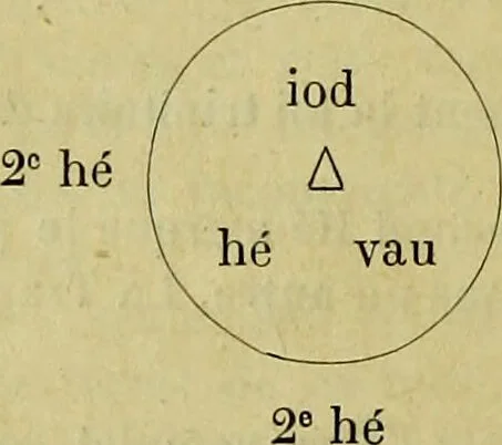 An illustration from Traité méthodique de science occulte / par Papus ; lettre-préface de Ad. Franck., 1891, leaf 554