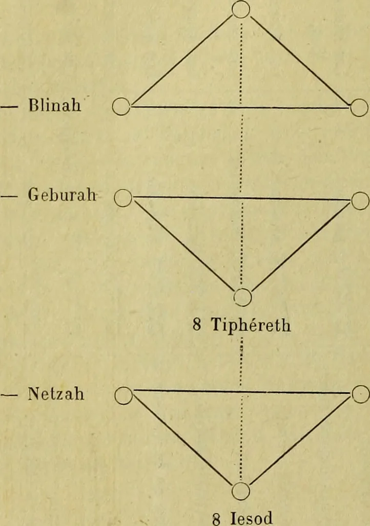 An illustration from Traité méthodique de science occulte / par Papus ; lettre-préface de Ad. Franck., 1891, leaf 574