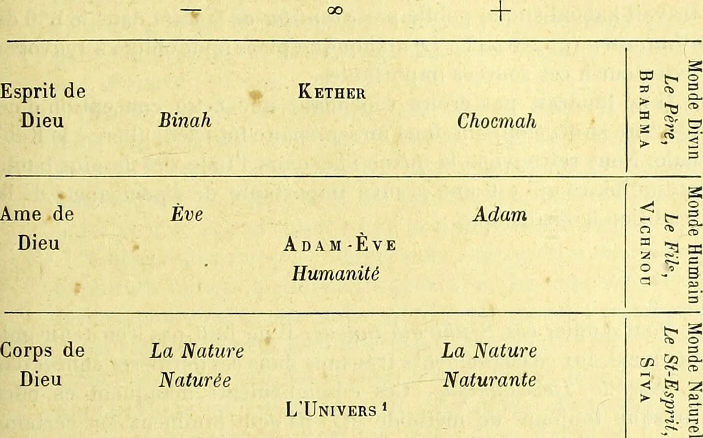 An illustration from Traité méthodique de science occulte / par Papus ; lettre-préface de Ad. Franck., 1891, leaf 601
