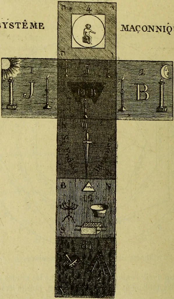 An illustration from Traité méthodique de science occulte / par Papus ; lettre-préface de Ad. Franck., 1891, leaf 776