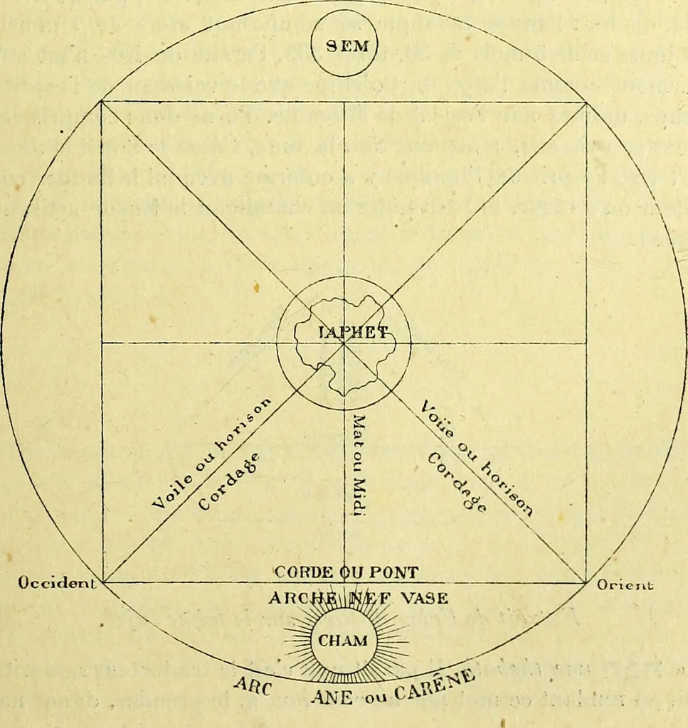 An illustration from Traité méthodique de science occulte / par Papus ; lettre-préface de Ad. Franck., 1891, leaf 829