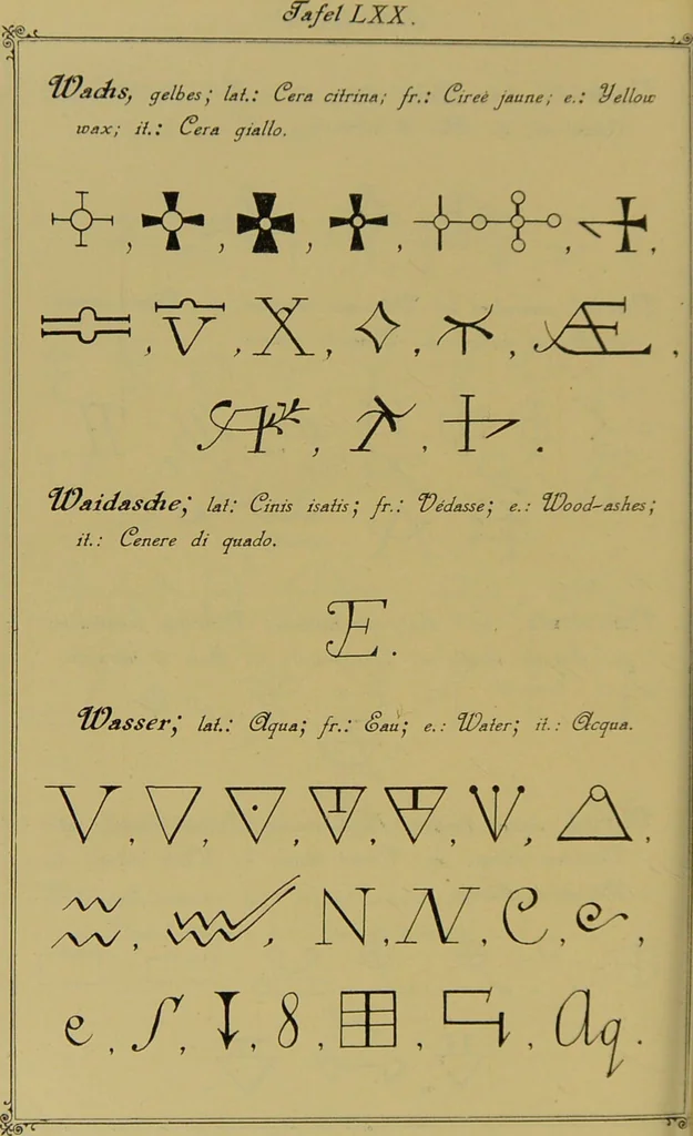 An illustration from Die Geheimsymbole der Chemie und Medicin des Mittelalters : eine Zusammenstellung der von den Mystikern und Alchymisten gebrauchten geheimen Zeichenschrift, nebst einem kurzgefassten geheimwissenschaftlichen Lexikon / von G.W. Gessmann., 1899, leaf 162