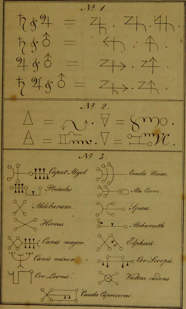 An illustration from Versuch einer Charakteristik des Verhältnisses der Alchemie zur Magie, Astrologie und verwandten ähnlichen Wissenschaften, mit besonderer Berücksichtigung der alchemistischen Zeichen / von Johann Rudolph Wild ; mit acht lithographirten Tafeln., 1841, leaf 85