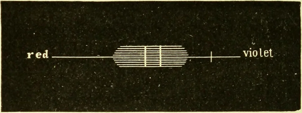 An illustration from Spectrum analysis in its application to terrestrial substances, and the physical constitution of the heavenly bodies / familiarly explained by H. Schellen ; translated from the second enlarged and revised German edition by Jane and Caroline Lassell ; edited with notes by William Huggins ; with numerous woodcuts and coloured plates, and Ångström's and Kirchhoff's maps., 1872, leaf 632