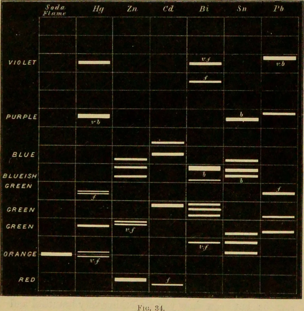 An illustration from Spectrum analysis : six lectures, delivered in 1868, before the Society of Apothecaries of London / by Henry E. Roscoe ; with appendices, coloured plates, and illustrations., 1869, leaf 159