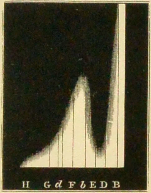 An illustration from Spectrum analysis : six lectures, delivered in 1868, before the Society of Apothecaries of London / by Henry E. Roscoe ; with appendices, coloured plates, and illustrations., 1869, leaf 173