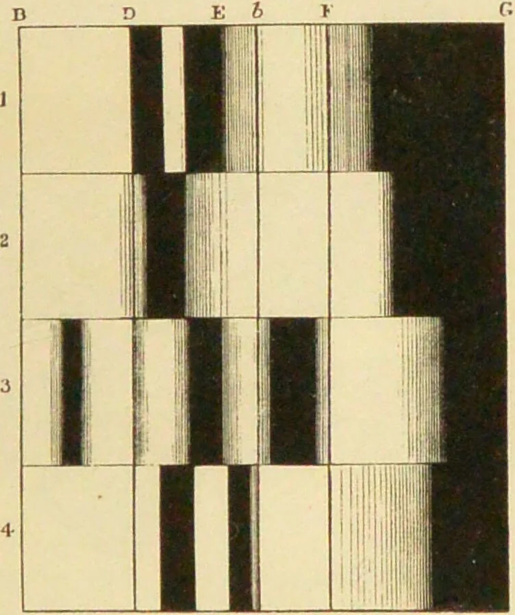 An illustration from Spectrum analysis : six lectures, delivered in 1868, before the Society of Apothecaries of London / by Henry E. Roscoe ; with appendices, coloured plates, and illustrations., 1869, leaf 175