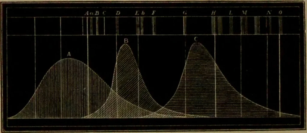 An illustration from Spectrum analysis : six lectures, delivered in 1868, before the Society of Apothecaries of London / by Henry E. Roscoe ; with appendices, coloured plates, and illustrations., 1869, leaf 34