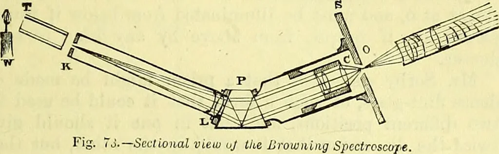 An illustration from The microscope : its history, construction, and application, being a familiar introduction to the use of the instrument, and the study of microscopical science / by Jabez Hogg ; with upwards of five hundred engravings, and coloured illustrations by Tuffen West., 1883, leaf 149