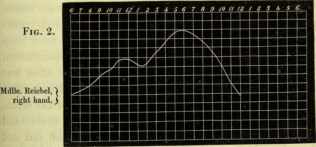 An illustration from Physico-physiological researches on the dynamics of magnetism, electricity, heat, light, crystallization, and chemism, in their relations to vital force / by Baron Charles Von Reichenbach; with the addition of a preface and critical notes by John Ashburner., 1850, leaf 291