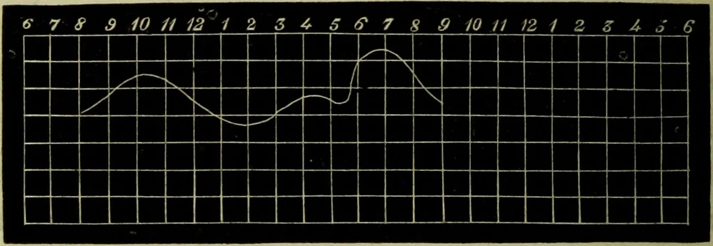 An illustration from Physico-physiological researches on the dynamics of magnetism, electricity, heat, light, crystallization, and chemism, in their relations to vital force / by Baron Charles Von Reichenbach; with the addition of a preface and critical notes by John Ashburner., 1850, leaf 302