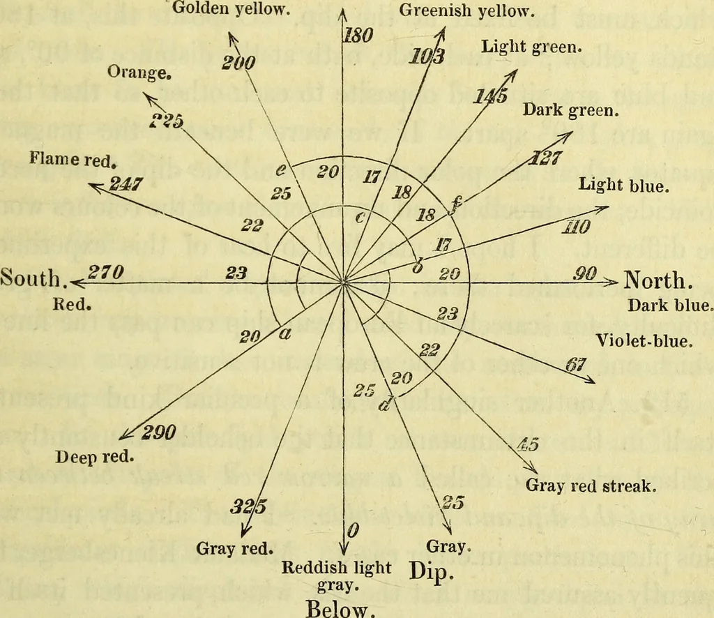 An illustration from Physico-physiological researches on the dynamics of magnetism, electricity, heat, light, crystallization, and chemism, in their relations to vital force / by Baron Charles Von Reichenbach; with the addition of a preface and critical notes by John Ashburner., 1850, leaf 565