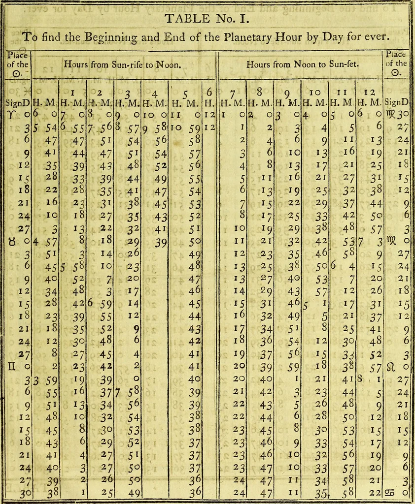 An illustration from A key to physic, and the occult sciences : opening to mental view, the system and order of the interior and exterior heavens; the analogy betwixt angels, and spirits of men; and the sympathy between celestial and terrestrial bodies, from whence is deduced an obvious discrimination of future events, in the motions and position of the luminaries, planets, and stars; the universal spirit and economy of nature, in the production of all things; the principles of etherial, and atmospherical influx, in constituting the proper recipient of life; the active and passive tinctures requisite in the generation of men and brutes; and the foundation and necessity of that invisible agitation of matter, which stimulates and impels every living creature in the act of begetting its like; the properties of vegetable, mineral and animal magnetism: the fundamental causes and qualities, visible or occult, of all diseases, both of mind and body, and the simple modes prescribed by nature for their prevention and cure : to which are added, lunar tables, calculated from sidereal motion; exhibiting upon the most simple, yet unerring construction, the actual moment of the crisis of every disease, and the consequent termination thereof, whether for life or death: the whole forming an interesting supplement to Culpeper's family physician, and display of the occult sciences ; published for the good of all / by E. Sibly., 1821, leaf 521