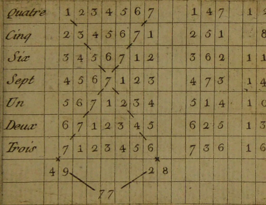 An illustration from Maniere de se récréer avec le jeu de cartes nommées Tarots. Pour servir de premier[-quatrieme] cahier à cet ouvrage / par Etteilla., 1783, leaf 287