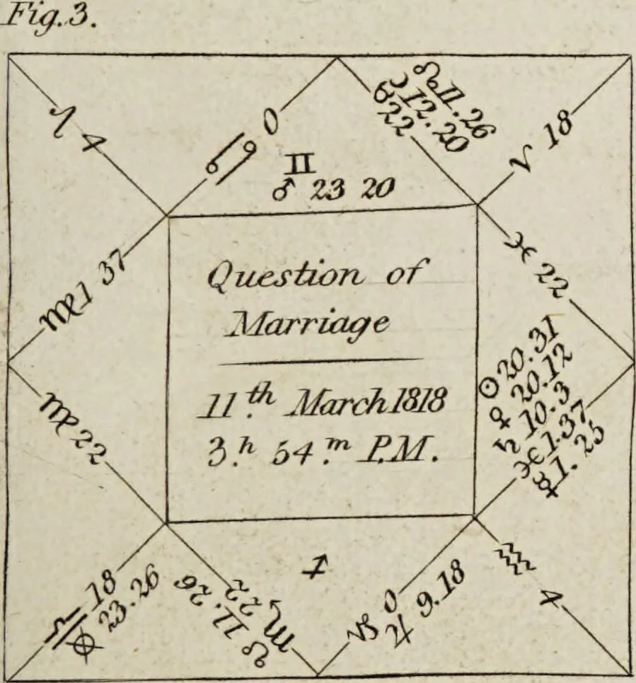 An illustration from A complete dictionary of astrology in which every technical and abstruse term belonging to the science is minutely and correctly explained, and the various sytems and opinions of the most approved authors carefully collected and accurately defined / by James Wilson., 1819, leaf 31