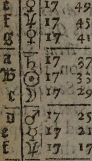 An illustration from An ephemeris for the year of our Lord God, 1681. : Being the first after leap-year. With astrological predictions, and prognostications by Richard Kirby, student in astrology., 1681, leaf 24