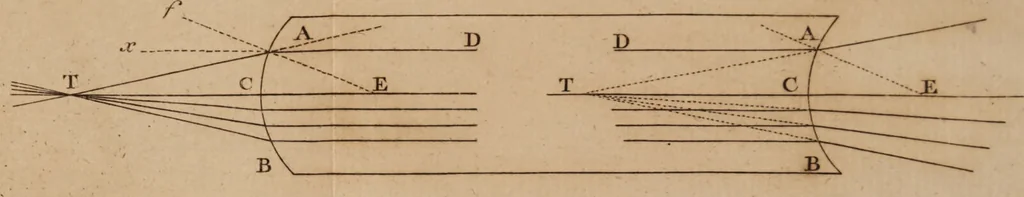 An illustration from The history and present state of discoveries relating to vision, light, and colours / By Joseph Priestley., 1772, leaf 867