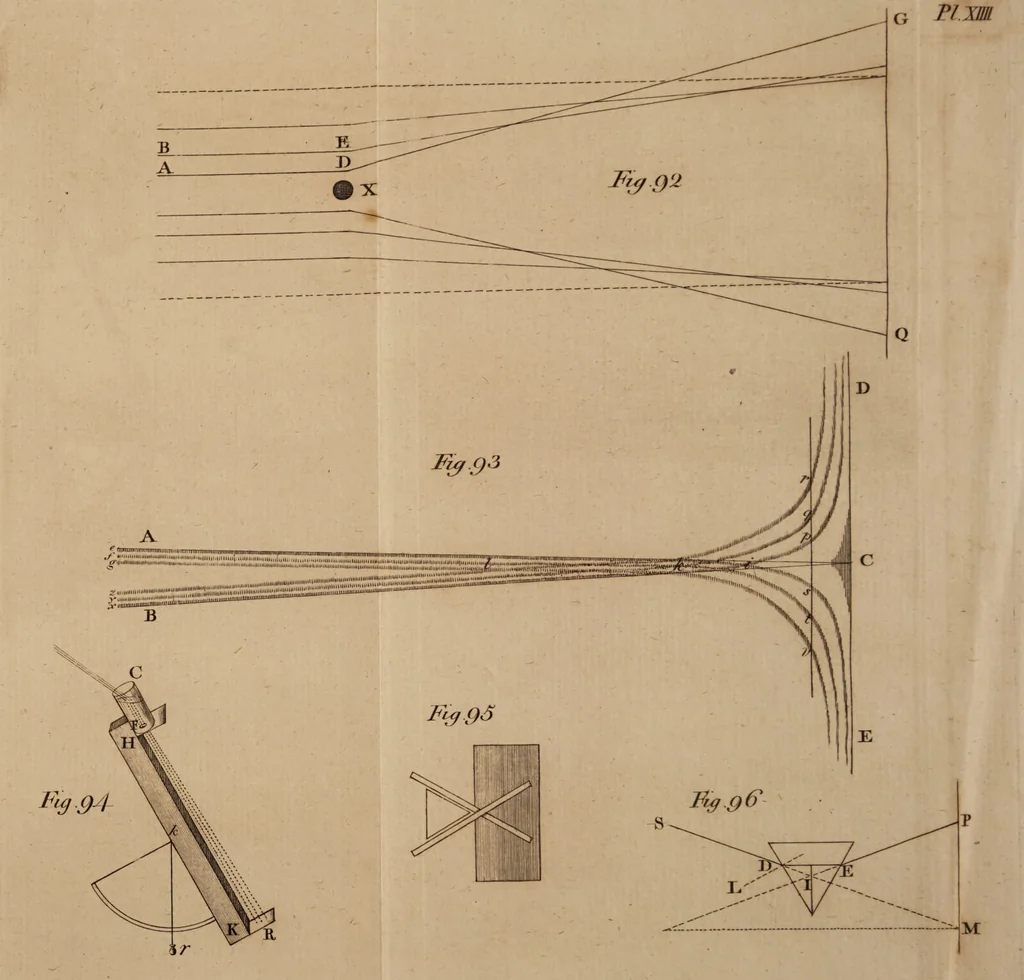 An illustration from The history and present state of discoveries relating to vision, light, and colours / By Joseph Priestley., 1772, leaf 889