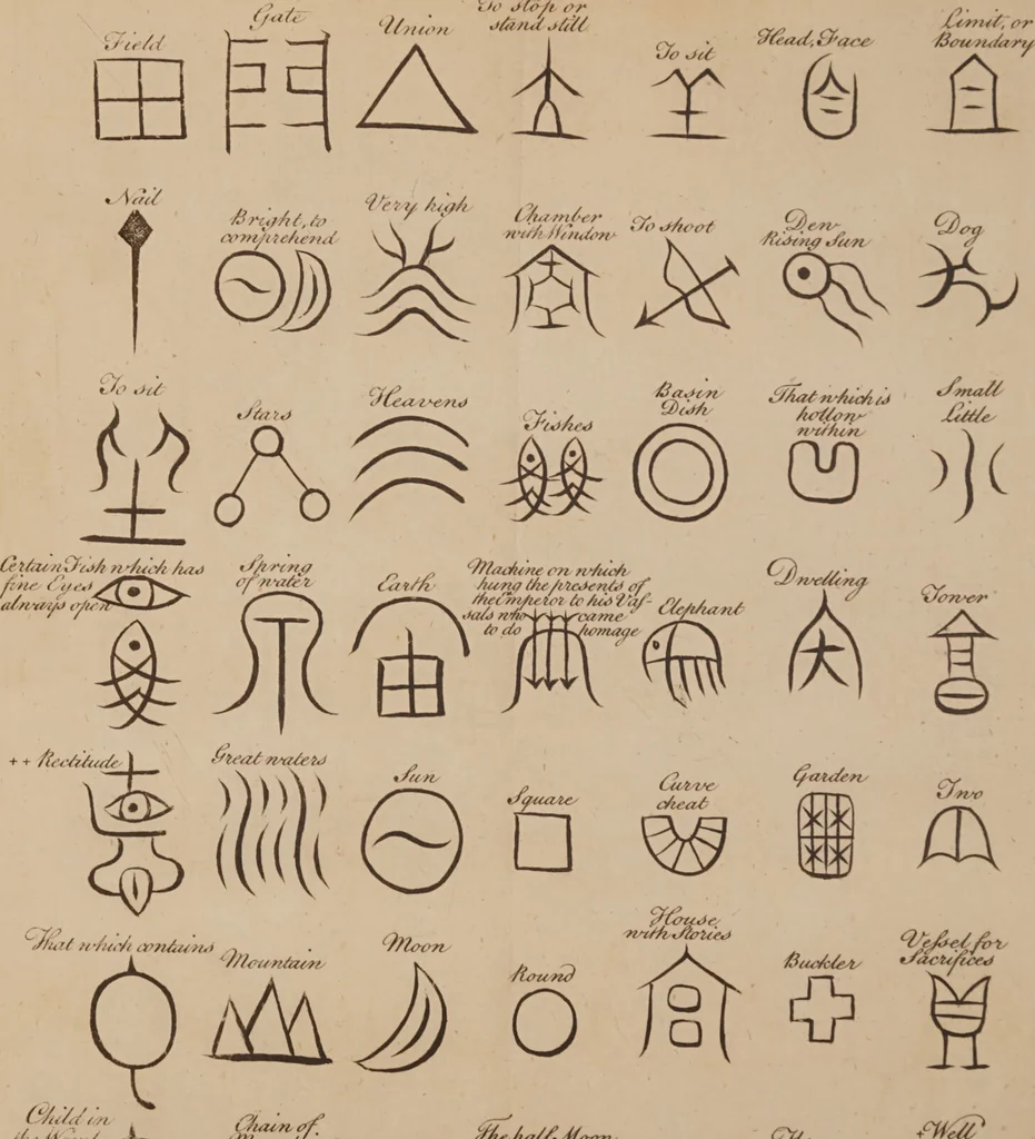 An illustration from Lettre de Pekin, sur le génie de la langue chinoise : et la nature de leur écriture symbolique, comparée avec celle des anciens Égyptiens; en réponse à celle de la Société royale des sciences de Londres, sur le même sujet: on y a joint l'extrait de deux ouvrages nouveaux de Mr. de Guignes, de l'Académie des Inscription & Belles-Lettres de Paris, relatifs aux mémes matieres. / Par un pere de la Compagnie de Jesus, missionnaire à Pekin., 1773, leaf 111