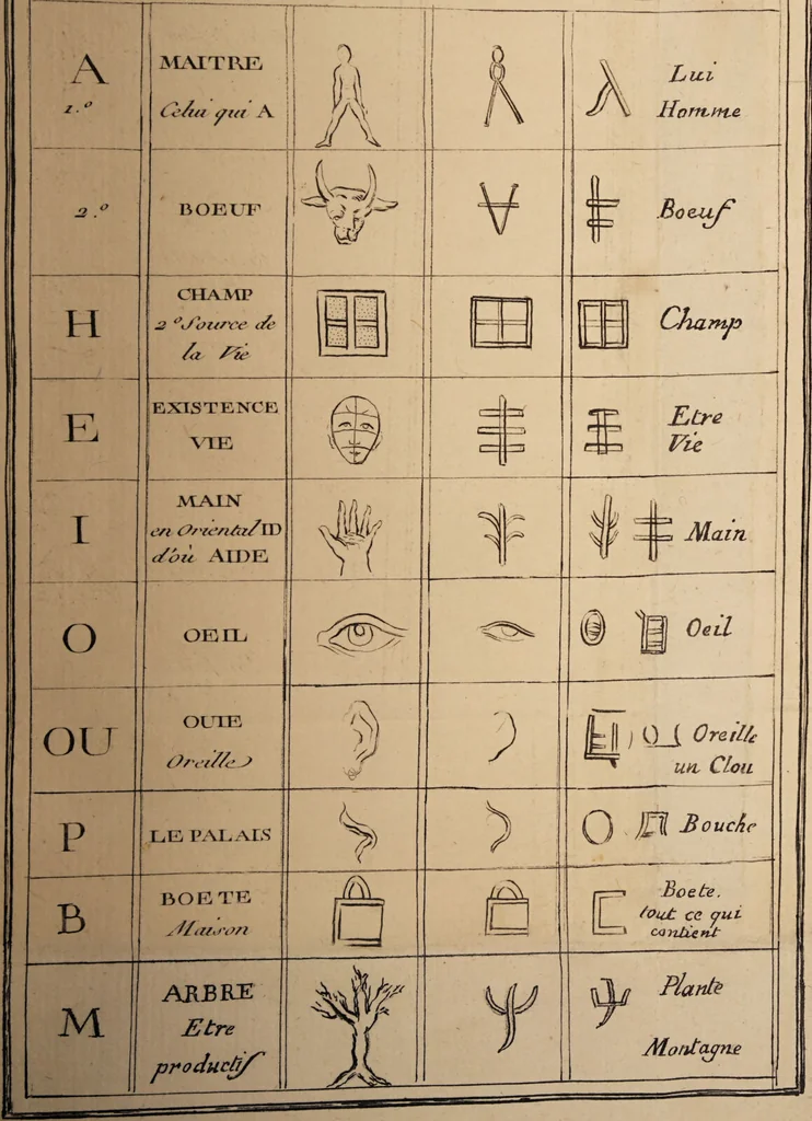 An illustration from Histoire naturelle de la parole, ou, Précis de l'origine du langage & de la grammaire universelle : extrait du Monde primitif / par M. Court de Gébelin., 1776, leaf 133
