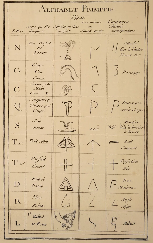 An illustration from Histoire naturelle de la parole, ou, Précis de l'origine du langage & de la grammaire universelle : extrait du Monde primitif / par M. Court de Gébelin., 1776, leaf 133