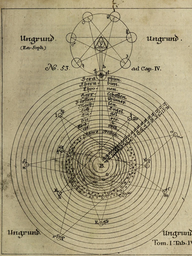 An illustration from Herrn Georgii von Welling Opus mago-cabbalisticum et theosophicum. Darinnen der Ursprung, Natur, Eigenschafften und Gebrauch des Saltzes, Schwefels und Mercurii, in dreyen Theilen beschrieben, und nebst sehr vielen sonderbahren mathematischen, theosophischen, magischen und mystischen Materien, auch die Erzeugung der Metallen und Mineralien, aus dem Grunde der Natur erwiesen wird; samt dem Haupt-Schlüssel des gantzen Wercks, und vielen curieusen mago-cabbalistischen Figuren : Deme noch beygefüget: ein Tractätlein von der Göttlichen Weissheit; und ein besonderer Anhang etlicher sehr rar- und kostbahrer chymischer Piecen / Nunmehro das erstemahl also zusammen zum Druck befördert von einem Liebhaber Göttlicher und natürlicher Geheimnüsse [C.S]., 1735, leaf 113