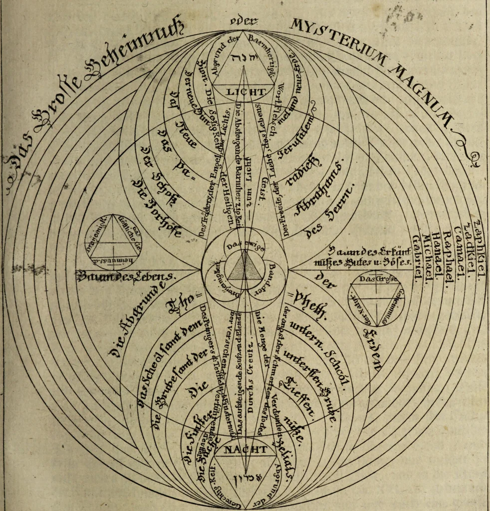 An illustration from Herrn Georgii von Welling Opus mago-cabbalisticum et theosophicum. Darinnen der Ursprung, Natur, Eigenschafften und Gebrauch des Saltzes, Schwefels und Mercurii, in dreyen Theilen beschrieben, und nebst sehr vielen sonderbahren mathematischen, theosophischen, magischen und mystischen Materien, auch die Erzeugung der Metallen und Mineralien, aus dem Grunde der Natur erwiesen wird; samt dem Haupt-Schlüssel des gantzen Wercks, und vielen curieusen mago-cabbalistischen Figuren : Deme noch beygefüget: ein Tractätlein von der Göttlichen Weissheit; und ein besonderer Anhang etlicher sehr rar- und kostbahrer chymischer Piecen / Nunmehro das erstemahl also zusammen zum Druck befördert von einem Liebhaber Göttlicher und natürlicher Geheimnüsse [C.S]., 1735, leaf 287