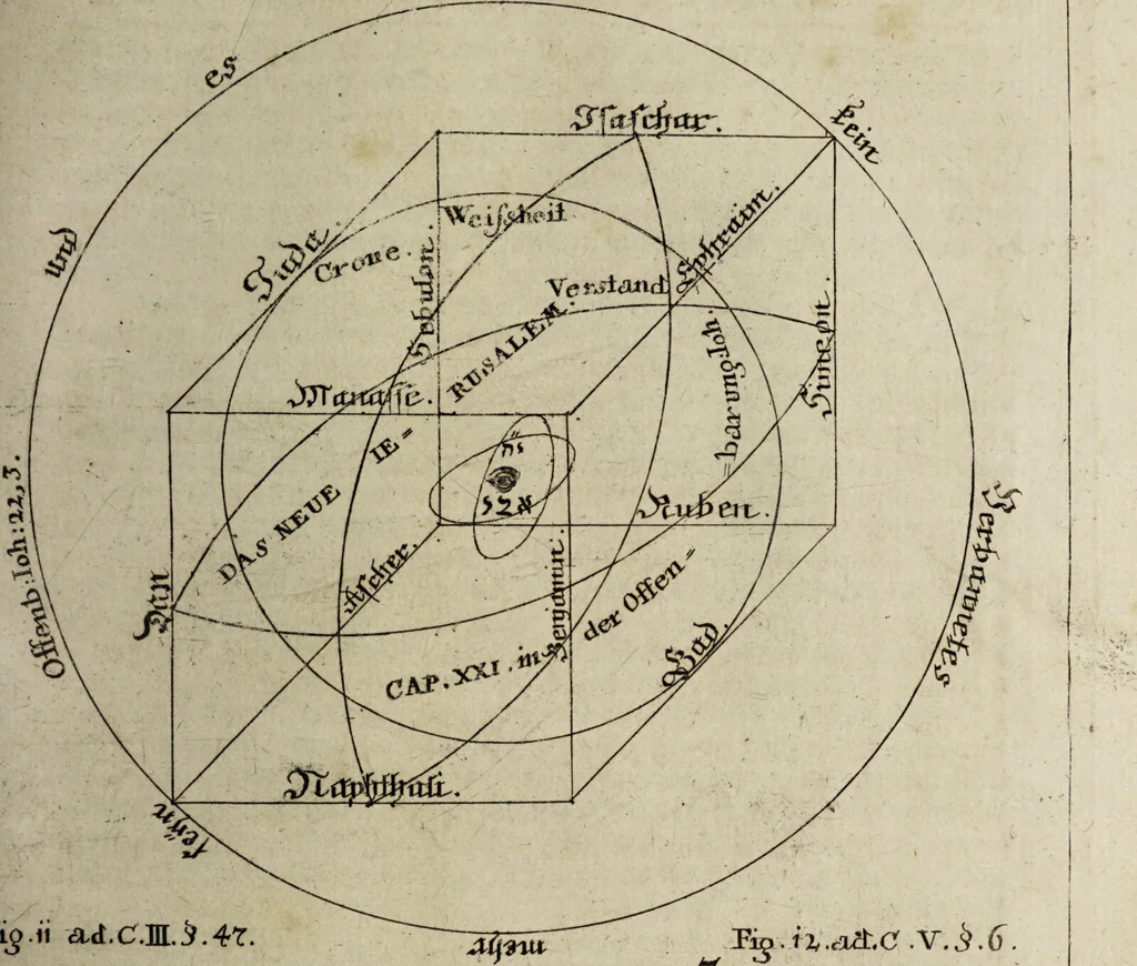An illustration from Herrn Georgii von Welling Opus mago-cabbalisticum et theosophicum. Darinnen der Ursprung, Natur, Eigenschafften und Gebrauch des Saltzes, Schwefels und Mercurii, in dreyen Theilen beschrieben, und nebst sehr vielen sonderbahren mathematischen, theosophischen, magischen und mystischen Materien, auch die Erzeugung der Metallen und Mineralien, aus dem Grunde der Natur erwiesen wird; samt dem Haupt-Schlüssel des gantzen Wercks, und vielen curieusen mago-cabbalistischen Figuren : Deme noch beygefüget: ein Tractätlein von der Göttlichen Weissheit; und ein besonderer Anhang etlicher sehr rar- und kostbahrer chymischer Piecen / Nunmehro das erstemahl also zusammen zum Druck befördert von einem Liebhaber Göttlicher und natürlicher Geheimnüsse [C.S]., 1735, leaf 365