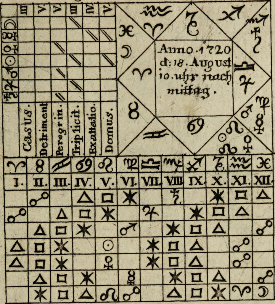 An illustration from Herrn Georgii von Welling Opus mago-cabbalisticum et theosophicum. Darinnen der Ursprung, Natur, Eigenschafften und Gebrauch des Saltzes, Schwefels und Mercurii, in dreyen Theilen beschrieben, und nebst sehr vielen sonderbahren mathematischen, theosophischen, magischen und mystischen Materien, auch die Erzeugung der Metallen und Mineralien, aus dem Grunde der Natur erwiesen wird; samt dem Haupt-Schlüssel des gantzen Wercks, und vielen curieusen mago-cabbalistischen Figuren : Deme noch beygefüget: ein Tractätlein von der Göttlichen Weissheit; und ein besonderer Anhang etlicher sehr rar- und kostbahrer chymischer Piecen / Nunmehro das erstemahl also zusammen zum Druck befördert von einem Liebhaber Göttlicher und natürlicher Geheimnüsse [C.S]., 1735, leaf 415