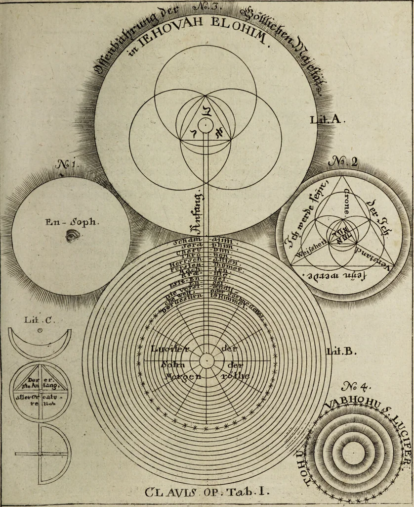 An illustration from Herrn Georgii von Welling Opus mago-cabbalisticum et theosophicum. Darinnen der Ursprung, Natur, Eigenschafften und Gebrauch des Saltzes, Schwefels und Mercurii, in dreyen Theilen beschrieben, und nebst sehr vielen sonderbahren mathematischen, theosophischen, magischen und mystischen Materien, auch die Erzeugung der Metallen und Mineralien, aus dem Grunde der Natur erwiesen wird; samt dem Haupt-Schlüssel des gantzen Wercks, und vielen curieusen mago-cabbalistischen Figuren : Deme noch beygefüget: ein Tractätlein von der Göttlichen Weissheit; und ein besonderer Anhang etlicher sehr rar- und kostbahrer chymischer Piecen / Nunmehro das erstemahl also zusammen zum Druck befördert von einem Liebhaber Göttlicher und natürlicher Geheimnüsse [C.S]., 1735, leaf 531