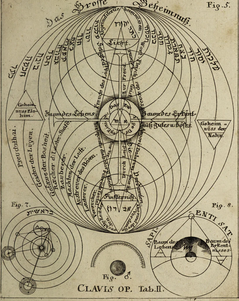 An illustration from Herrn Georgii von Welling Opus mago-cabbalisticum et theosophicum. Darinnen der Ursprung, Natur, Eigenschafften und Gebrauch des Saltzes, Schwefels und Mercurii, in dreyen Theilen beschrieben, und nebst sehr vielen sonderbahren mathematischen, theosophischen, magischen und mystischen Materien, auch die Erzeugung der Metallen und Mineralien, aus dem Grunde der Natur erwiesen wird; samt dem Haupt-Schlüssel des gantzen Wercks, und vielen curieusen mago-cabbalistischen Figuren : Deme noch beygefüget: ein Tractätlein von der Göttlichen Weissheit; und ein besonderer Anhang etlicher sehr rar- und kostbahrer chymischer Piecen / Nunmehro das erstemahl also zusammen zum Druck befördert von einem Liebhaber Göttlicher und natürlicher Geheimnüsse [C.S]., 1735, leaf 537