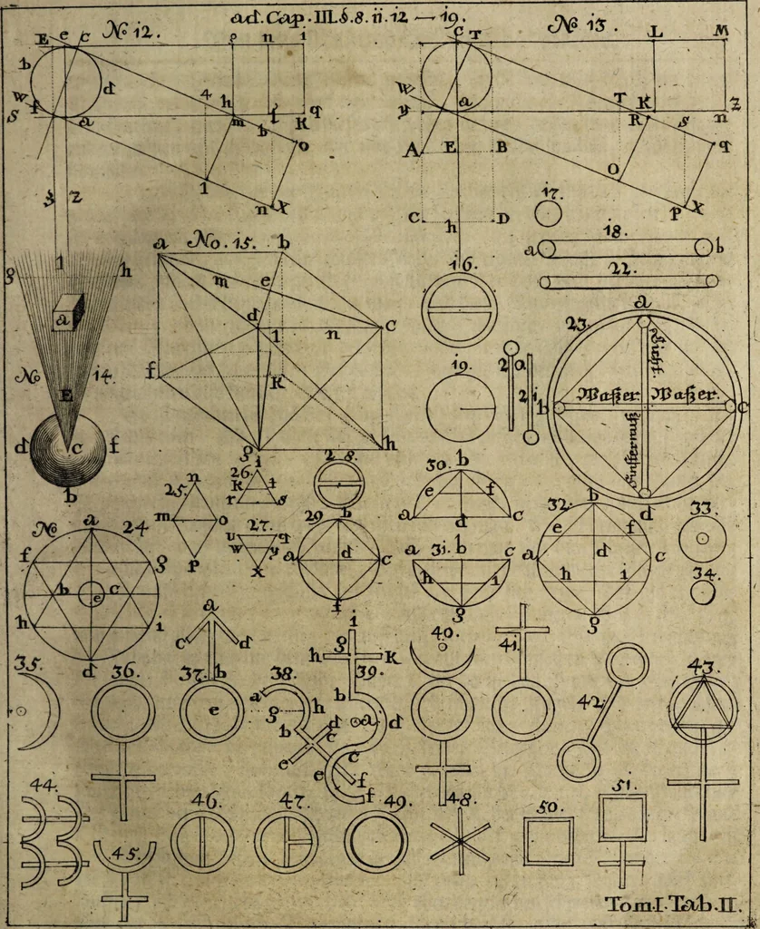 An illustration from Herrn Georgii von Welling Opus mago-cabbalisticum et theosophicum. Darinnen der Ursprung, Natur, Eigenschafften und Gebrauch des Saltzes, Schwefels und Mercurii, in dreyen Theilen beschrieben, und nebst sehr vielen sonderbahren mathematischen, theosophischen, magischen und mystischen Materien, auch die Erzeugung der Metallen und Mineralien, aus dem Grunde der Natur erwiesen wird; samt dem Haupt-Schlüssel des gantzen Wercks, und vielen curieusen mago-cabbalistischen Figuren : Deme noch beygefüget: ein Tractätlein von der Göttlichen Weissheit; und ein besonderer Anhang etlicher sehr rar- und kostbahrer chymischer Piecen / Nunmehro das erstemahl also zusammen zum Druck befördert von einem Liebhaber Göttlicher und natürlicher Geheimnüsse [C.S]., 1735, leaf 87
