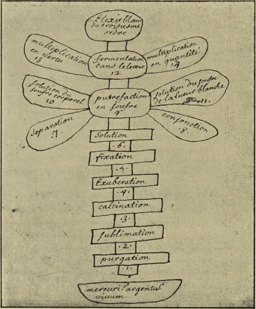 An illustration from Le musée des sorciers : mages et alchemistes / par Grillot de Givry., 1929, leaf 448