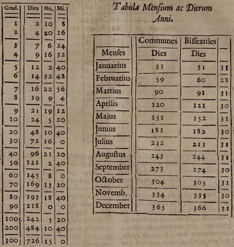 An illustration from Astrologia Gallica prinipiis et rationibus propriis stabilita. Atque in XXVI. libros distributa. Non solùm astrologiae judiciariae studiosis, sed etiam philosophia, medicis, & theologis omnibus per necessaria: quippe multa complectens eximia ad scientias illas spectantia / Opera & studio Joannis Baptistae Morini., 1661, leaf 733