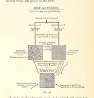 Picture 40 of 93 from An Introduction to the Study of Metallurgy, etc (1894), leaf 138
