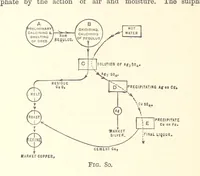 Picture 87 of 93 from An Introduction to the Study of Metallurgy, etc (1894), leaf 362