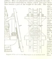 Picture 44 of 91 from Notices of Mining Machinery and various mechanical appliances in use chiefly in the Pacific States and Territories, for mining, raising, and working ores, etc (1871), leaf 168