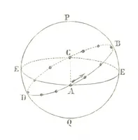 An illustration from Fisica del globo. Spazi, climi e meteore. Corso completo di geografia fisica e di meteorologia, etc (1868)