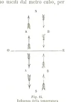 An illustration from Fisica del globo. Spazi, climi e meteore. Corso completo di geografia fisica e di meteorologia, etc (1868)
