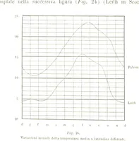 An illustration from Fisica del globo. Spazi, climi e meteore. Corso completo di geografia fisica e di meteorologia, etc (1868)