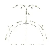 An illustration from Fisica del globo. Spazi, climi e meteore. Corso completo di geografia fisica e di meteorologia, etc (1868)