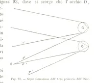 An illustration from Fisica del globo. Spazi, climi e meteore. Corso completo di geografia fisica e di meteorologia, etc (1868)